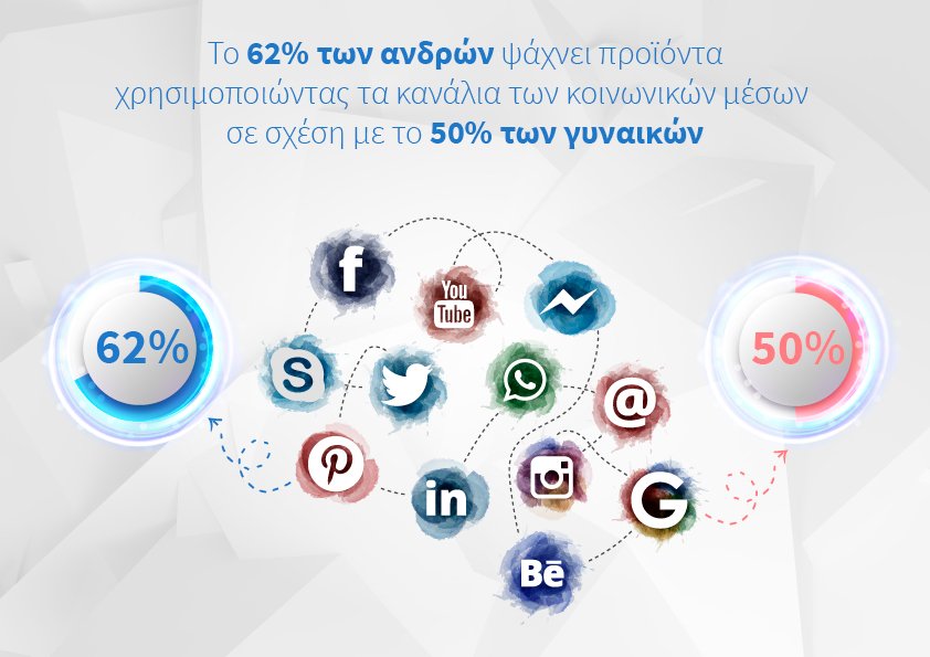 5 στατιστικά στοιχεία για τις διαφορές στην καταναλωτική συμπεριφορά μεταξύ των 2 φύλων 1 Social Media