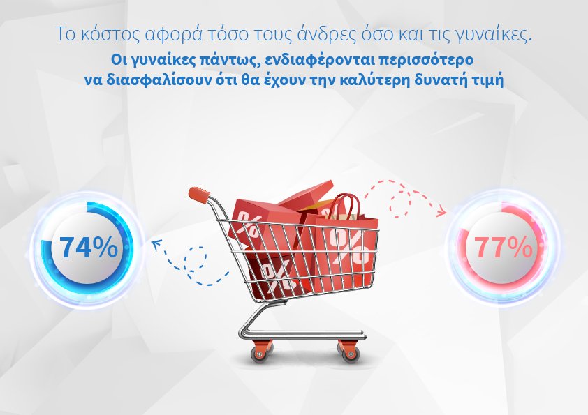 5 στατιστικά στοιχεία για τις διαφορές στην καταναλωτική συμπεριφορά μεταξύ των 2 φύλων 2 Τιμή προϊόντος