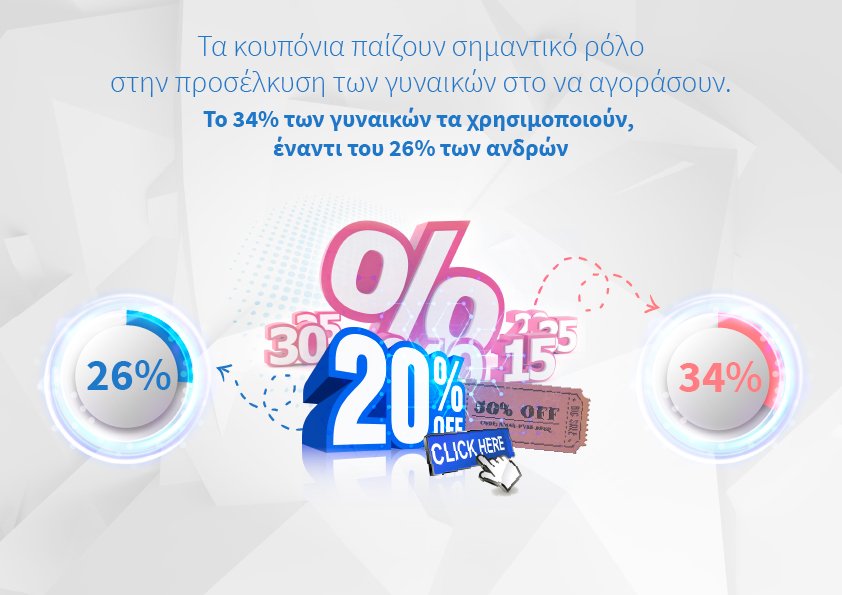 5 στατιστικά στοιχεία για τις διαφορές στην καταναλωτική συμπεριφορά μεταξύ των 2 φύλων 3 Κουπόνια