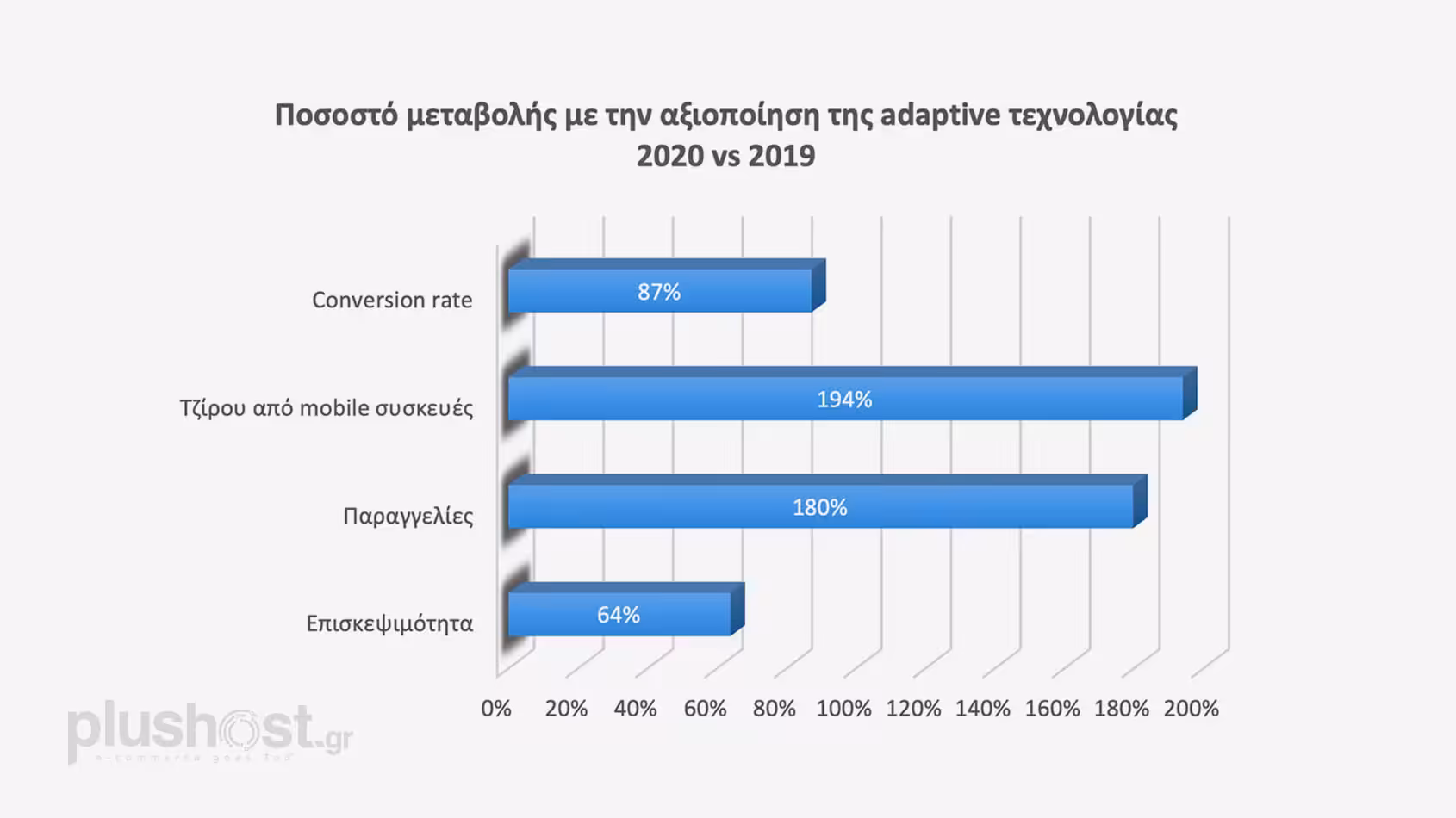Άρρηκτα συνδεδεμένο με το mobile δείχνει να είναι το μέλλον του ηλεκτρονικού εμπορίου παγκοσμίως