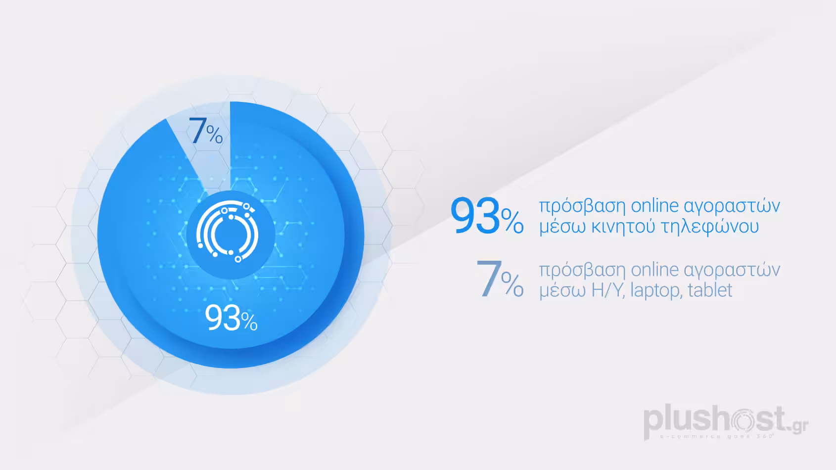 Μ-commerce. Πόσο προετοιμασμένες είναι οι επιχειρήσεις;