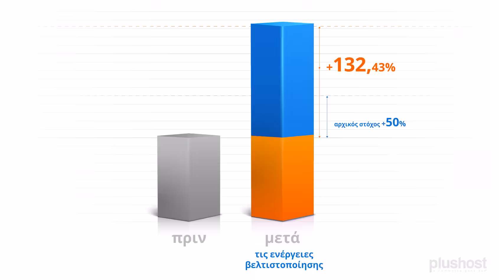 Πώς το e-dructer.com αύξησε τον τζίρο του 117% 10
