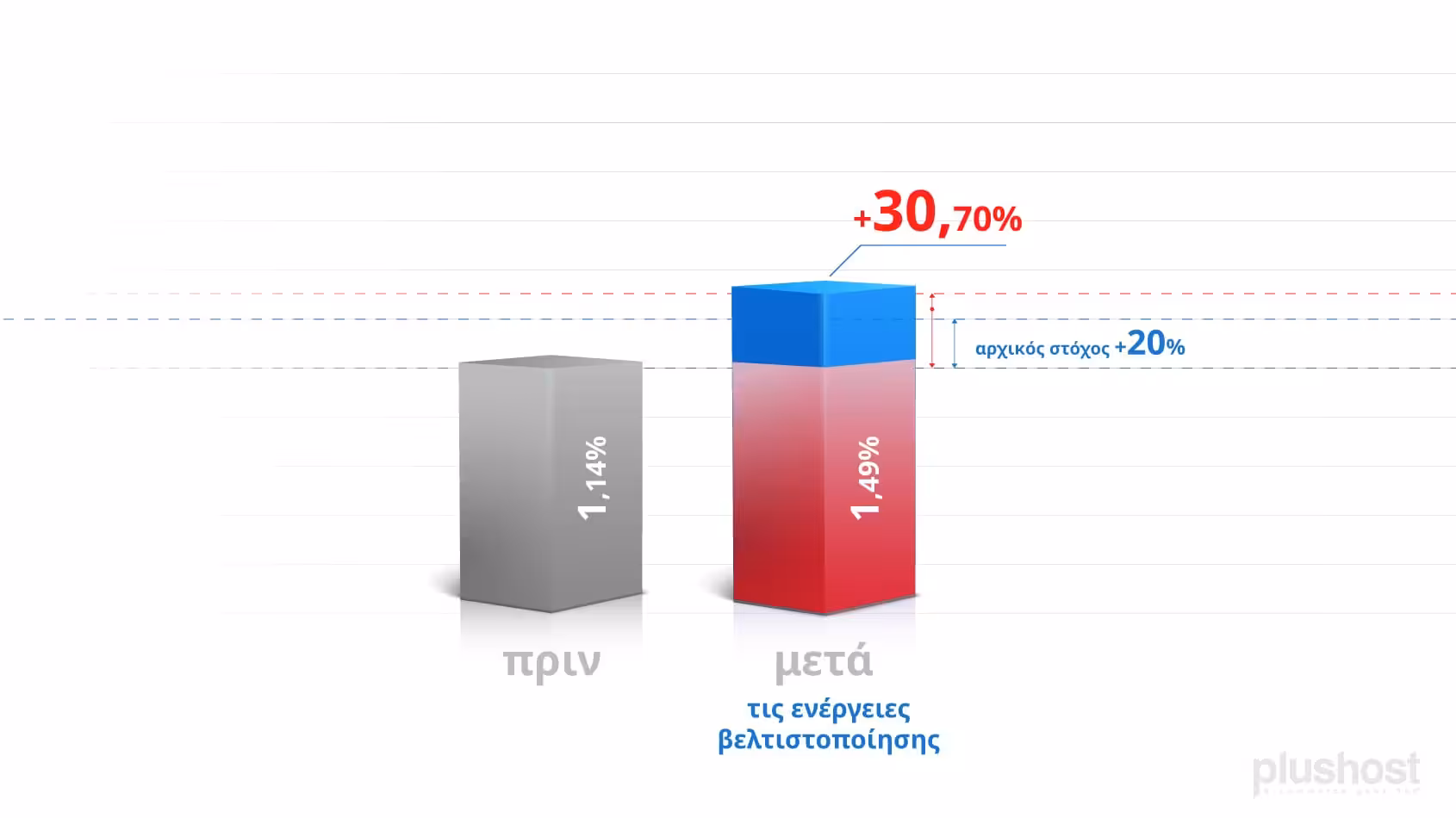 Πώς το Printking.gr αύξησε τον τζίρο του κατά 109% σε μόλις 6 μήνες 7